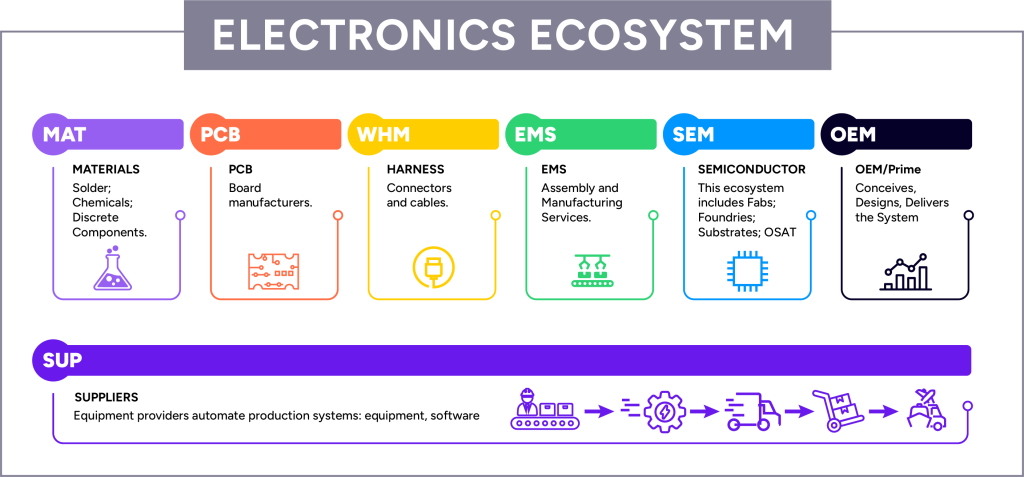 Electronics ecosystem